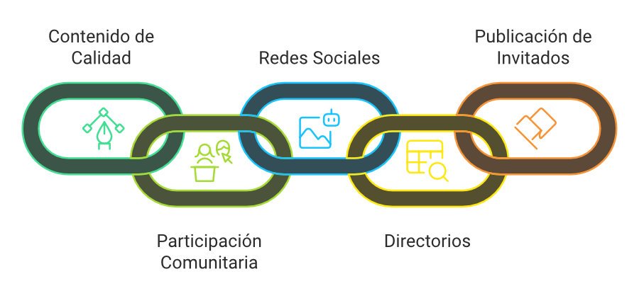 Estrategias Básicas de Link Building - SEO para Novatos Estrategias Básicas de Link Building - SEO para Novatos