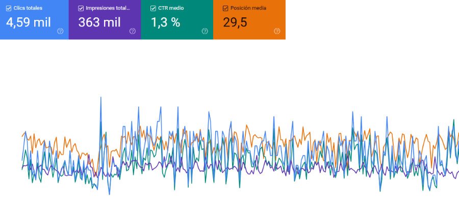 Gráfica con datos de Google Search Console