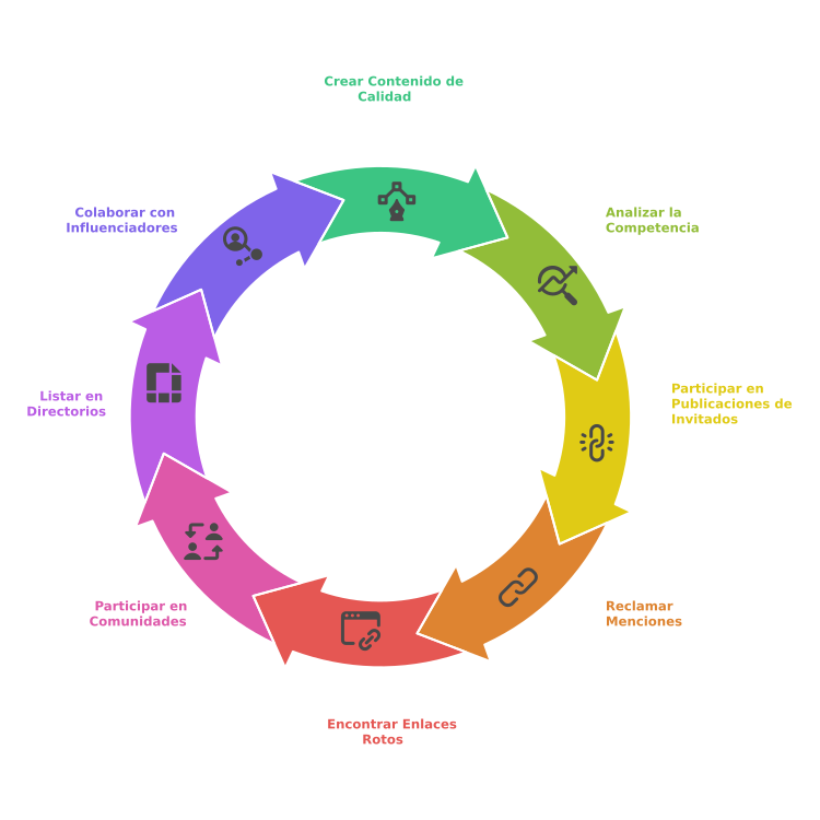 ¿Cómo hacer link building paso a paso? - SEO para Novatos