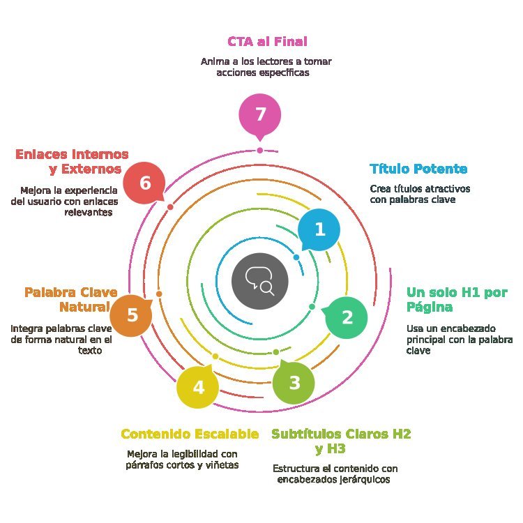 Pasos para Escribir Contenido Optimizado para SEO - SEO para Novatos