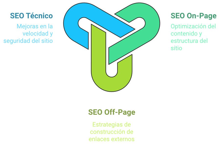 Los Pilares del SEO - SEO para Novatos